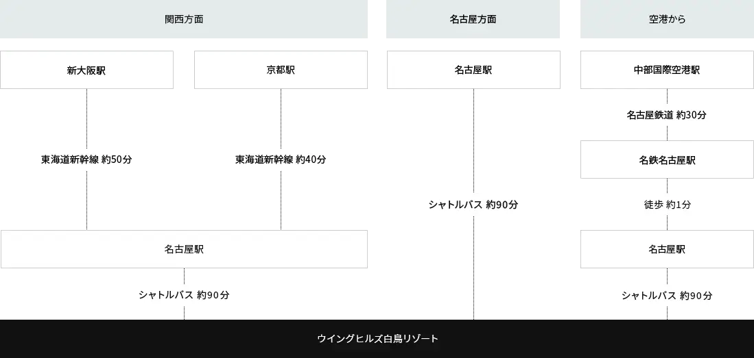 電車でお越しの方